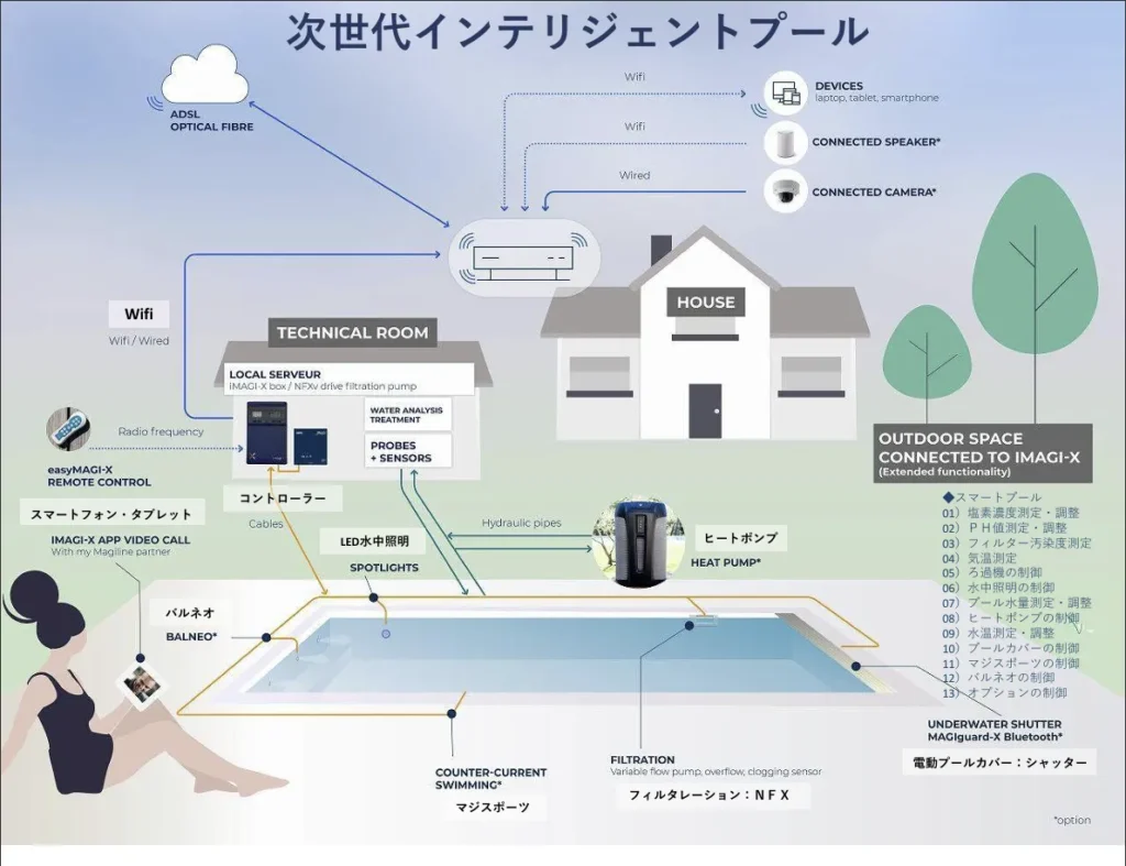 次世代インテリジェントプールの構成図（Wi-Fi接続・制御機能・フィルター・ヒートポンプ・照明など）