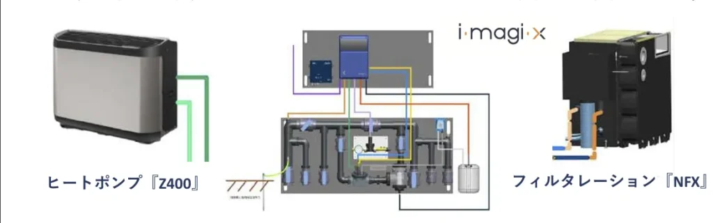 NFX imajiXの構成図（Z400ヒートポンプとNFXフィルターの連携）